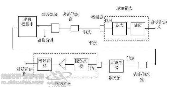 光纤通信系统的基本构成有哪些